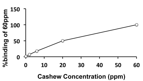Cashew ELISA Kit