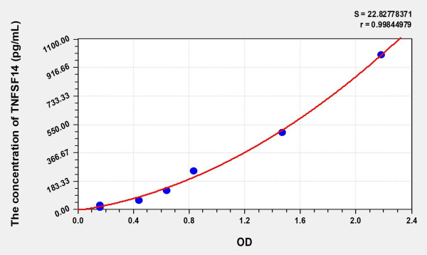 Human TNFSF14 (Tumor Necrosis Factor Ligand Superfamily, Member 14) Microsample ELISA Kit