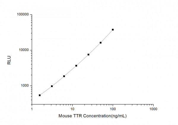 Mouse TTR (Transthyretin) CLIA Kit