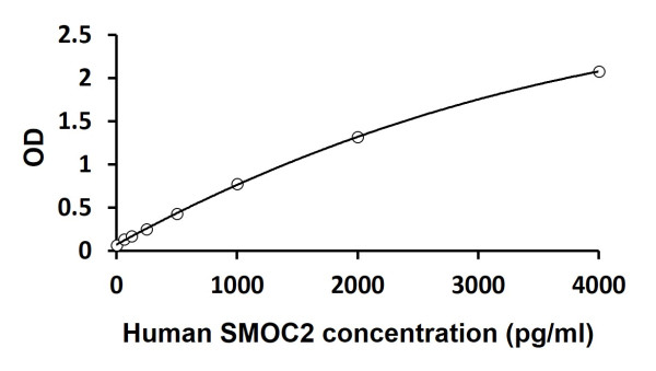 Human SMOC2 ELISA Kit