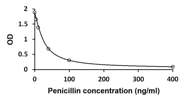 Penicillin ELISA Kit
