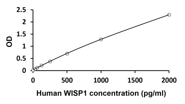 Human WISP1 ELISA Kit