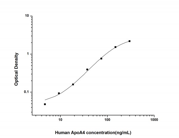 Human ApoA4 (Apolipoprotein A4) ELISA Kit