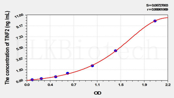 Human TINF2 (TERF1 Interacting Nuclear Factor 2) ELISA Kit