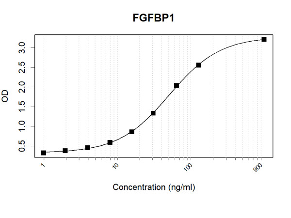 Anti-Human FGFBP1 Antibody Pair