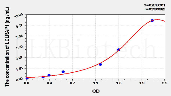 Mouse LDLRAP1 (Low Density Lipoprotein Receptor Adaptor Protein 1) ELISA Kit