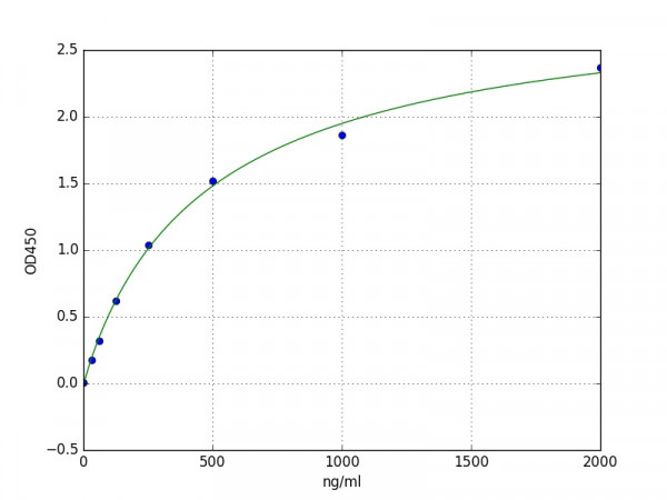 Mouse ApoB / Apolipoprotein B ELISA Kit