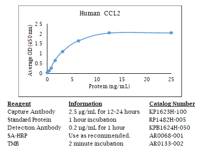 Anti-CCL2 (human), Biotin conjugated