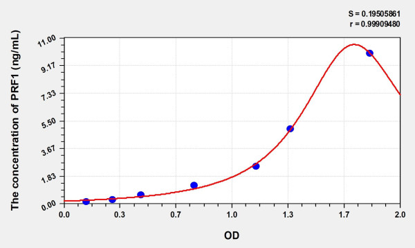 Rat PRF1 (Perforin 1) Microsample ELISA Kit
