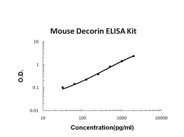 Mouse Decorin ELISA Kit