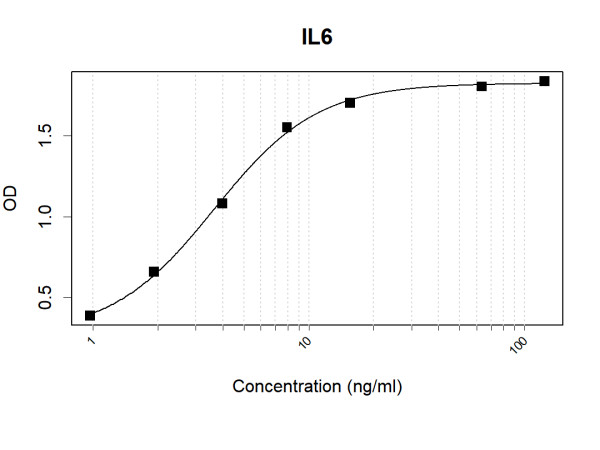 Anti-Human IL6 Antibody Pair