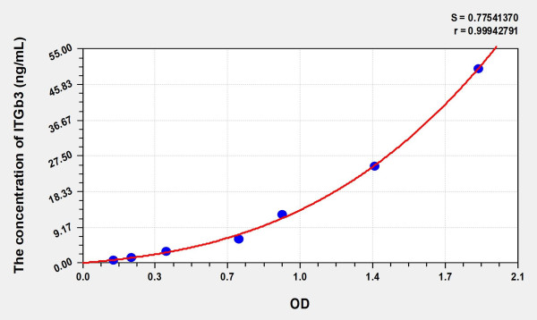 Human ITGb3 (Integrin Beta 3) Microsample ELISA Kit