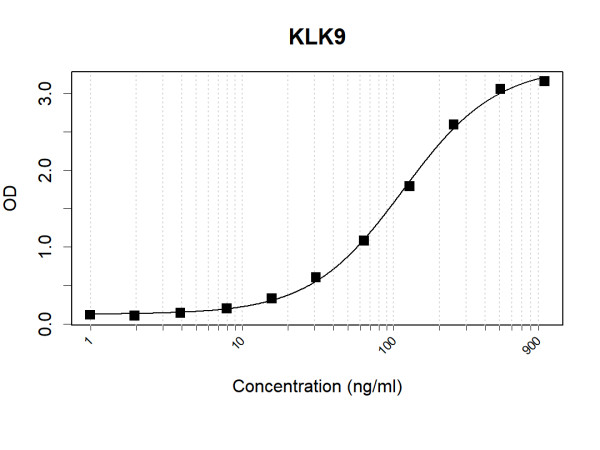 Anti-KLK9 (Biotin)