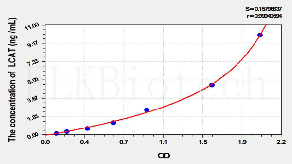 Mouse LCAT (Lecithin Cholesterol Acyltransferase) ELISA Kit