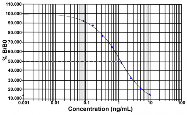 Insulin (mouse, rat) EIA Kit