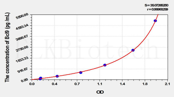 Mouse Bcl9 (B-Cell CLL/Lymphoma 9) ELISA Kit