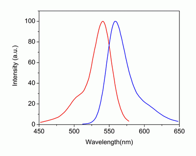 iFluor(TM) 532-streptavidin conjugate (1 mg/ml)