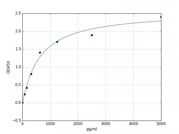 Human PKM2 ELISA Kit
