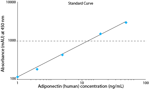 Adiponectin (human) High Sensitivity EIA kit