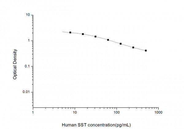 Human SST (Somatostatin) ELISA Kit