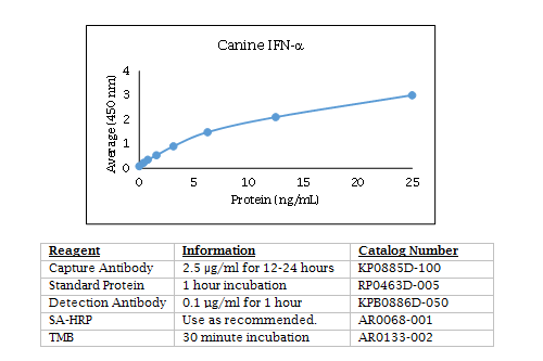 Anti-Interferon alpha (IFN-alpha) (canine), Biotin conjugated