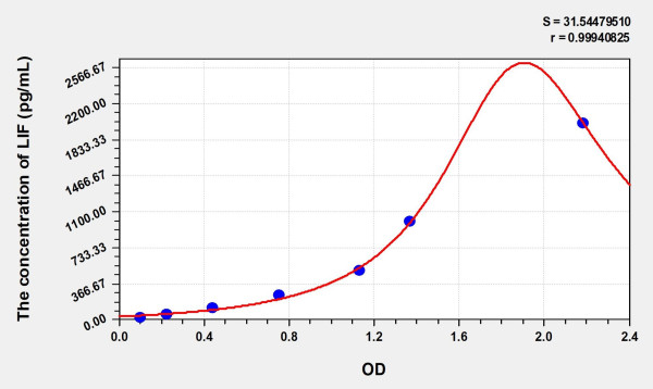 Simian LIF (Leukemia Inhibitory Factor) ELISA Kit