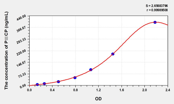 Human PIIICP (Procollagen III C-terminal Peptide) Microsample ELISA Kit