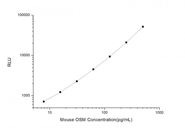 Mouse OSM (Oncostatin-M) CLIA Kit