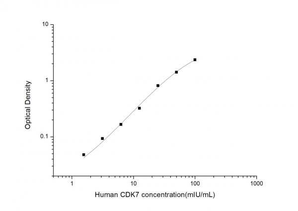 Human CDK7 (Cyclin Dependent Kinase 7) ELISA Kit