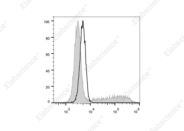 Elab Fluor(R)700 Anti-Mouse IL-17A Antibody[17F3]