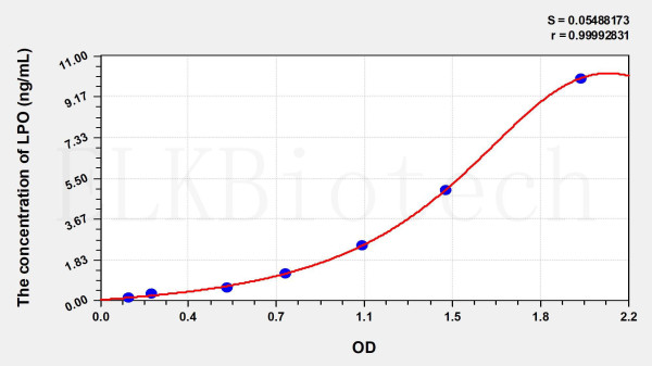 Mouse LPO (Lactoperoxidase) ELISA Kit