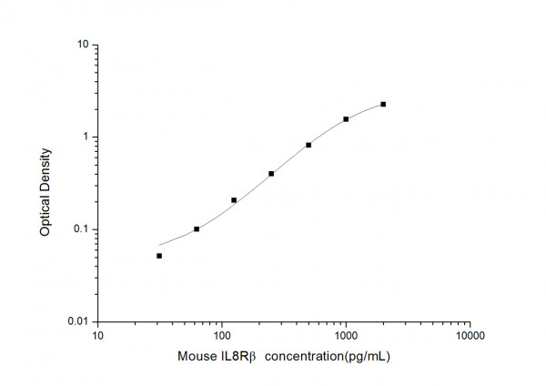 Mouse IL8Rb (Interleukin 8 Receptor Beta) ELISA kit