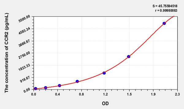 Mouse CCR2 (Chemokine C-C-Motif Receptor 2) Microsample ELISA Kit