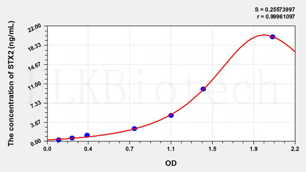 Mouse STX2 (Syntaxin 2) ELISA Kit