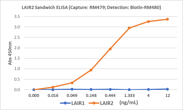 LAIR2 (human) Matched Antibody Pair
