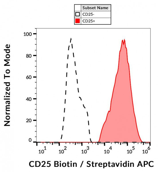 Anti-CD25, clone MEM-181 (Biotin)