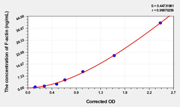 Human F-actin (Filamentous Actin) Microsample ELISA Kit