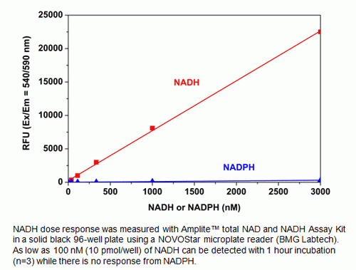 Amplite(TM) Fluorimetric NAD/NADH Assay Kit *Red Fluorescence*