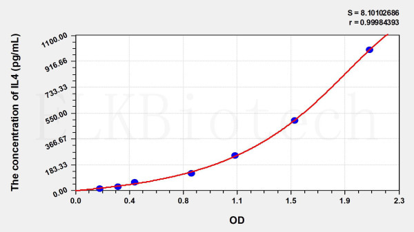 Rabbit IL4 (Interleukin 4) ELISA Kit