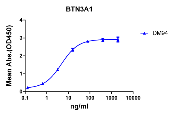 Anti-BTN3A1 antibody(DM94), Rabbit mAb