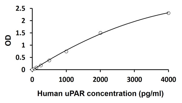 Human uPAR ELISA Kit