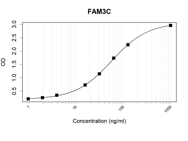 Anti-Human FAM3C Antibody Pair