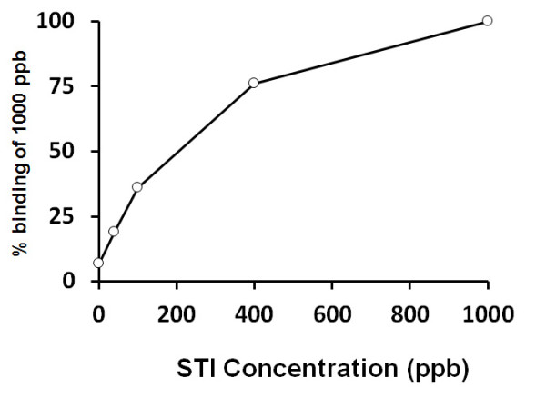 Soja (Soy) ELISA Kit