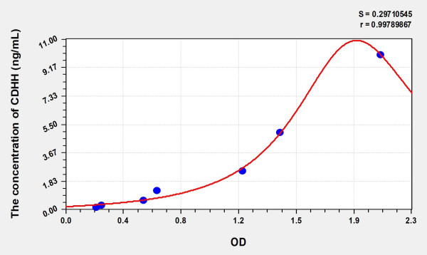 Human CDHH (Cadherin, Heart) Microsample ELISA Kit