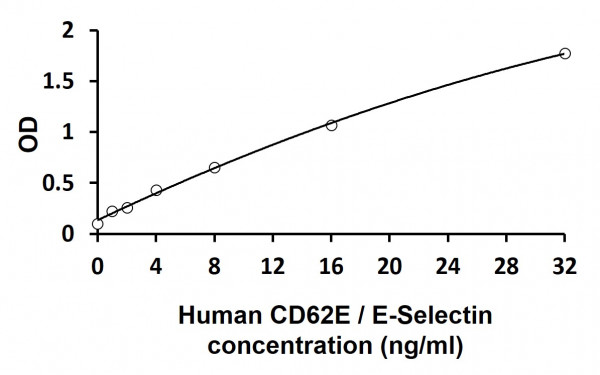 Human CD62E / E-Selectin ELISA Kit