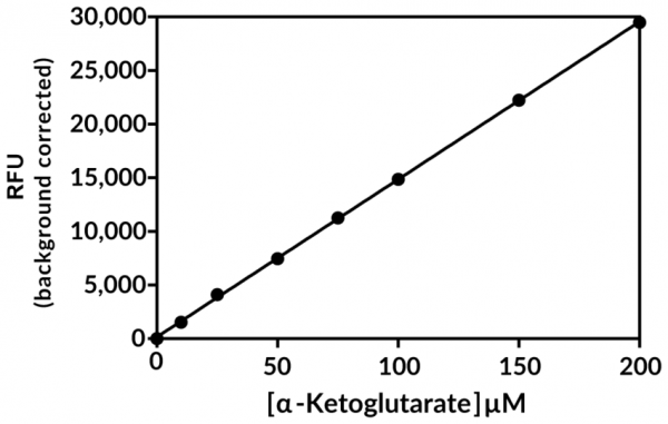 alpha-Ketoglutarate Detection Assay Kit