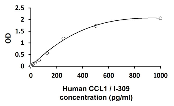 Human CCL1 / I-309 ELISA Kit