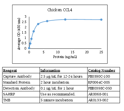 CCL4 (MIP-1 beta) (chicken) Do-It-Yourself ELISA