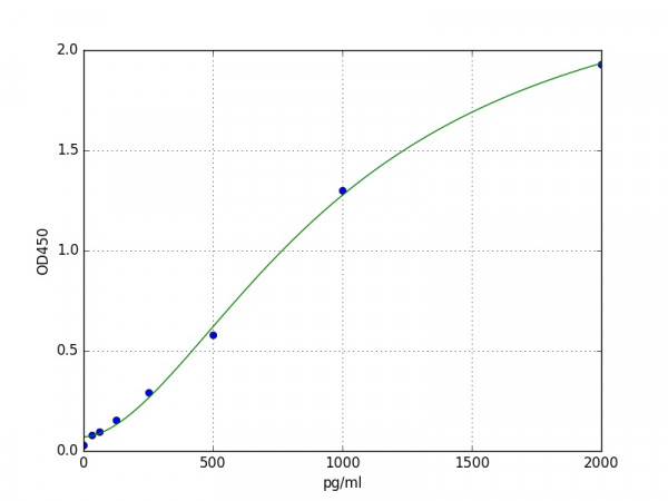 Bovine PISD (Phosphatidylserine decarboxylase proenzyme) ELISA Kit