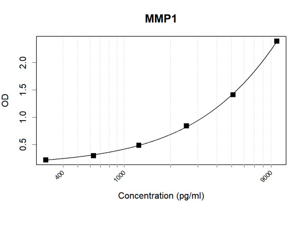 Anti-Human MMP1 Antibody Pair